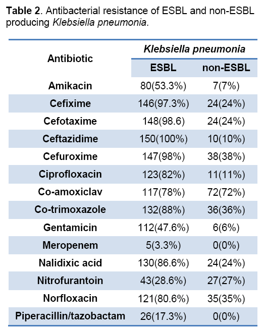 Antimicrobial R Esistance P Atterns In E Xtended Spectrum Aƒa A A Lactamase P Roducing Klebsiella Pneumoniae I Solates In A Razi Hospital Marand Iran Insight Medical Publishing