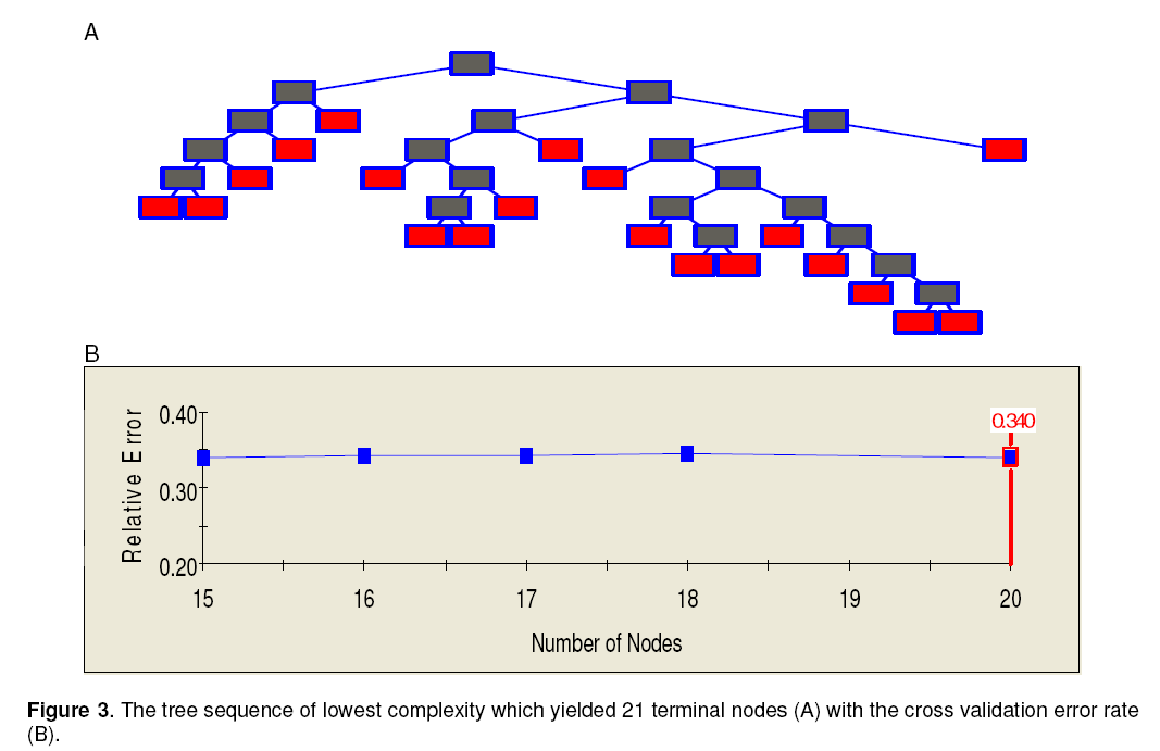 classification-and-regression-tree-cart-analysis-for-deriving