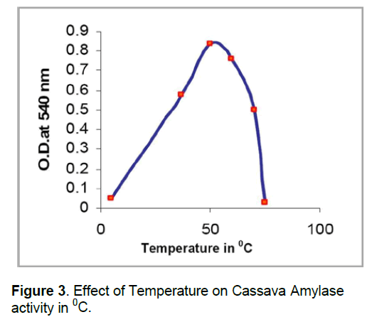 ejbio-Temperature-Cassava