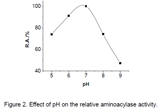 electronic-biology-aminoacylase-activity