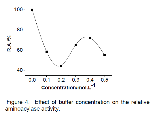 electronic-biology-buffer-concentration
