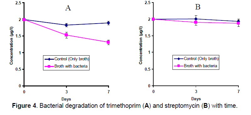 ejbio-degradation-trimethoprim