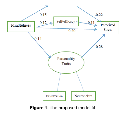 electronic-biology-proposed-model-fit
