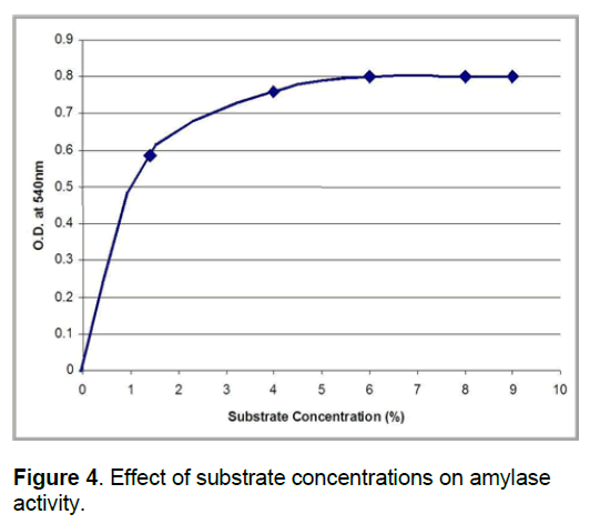 ejbio-substrate-concentrations